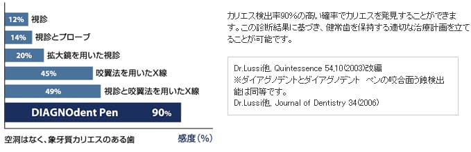 より正確にカリエスを診断